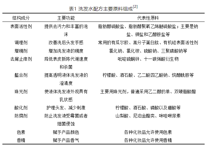 洗發水,頭發,洗發水配方,去屑止癢,氨基酸型洗發水,無硅油洗發水